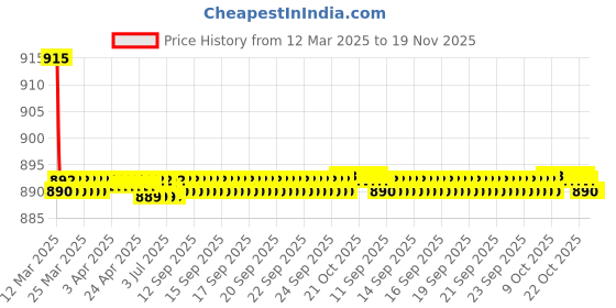 moglix.com Kozdiko 4 Pcs CV Designer Black Leatherite Neck Rest Car Cushion Pillow Set for Tata Bolt kozdiko Price History Graph from 12 Mar 2025 to 18 Nov 2025