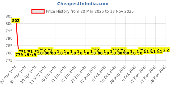 moglix.com Kozdiko 4 Pcs CV Designer Black Leatherite Neck Rest Car Cushion Pillow Set for Tata Evision kozdiko Price History Graph from 20 Mar 2025 to 17 Nov 2025