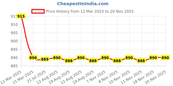 moglix.com Kozdiko 4 Pcs CV Designer Black Leatherite Neck Rest Car Cushion Pillow Set for Tata H5X kozdiko Price History Graph from 12 Mar 2025 to 20 Nov 2025