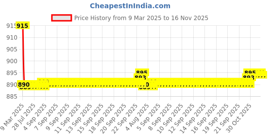 moglix.com Kozdiko 4 Pcs CV Designer Black Leatherite Neck Rest Car Cushion Pillow Set for Tata Manza kozdiko Price History Graph from 9 Mar 2025 to 15 Nov 2025