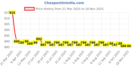 moglix.com Kozdiko 4 Pcs CV Designer Black Leatherite Neck Rest Car Cushion Pillow Set for Tata Nexon kozdiko Price History Graph from 21 Mar 2025 to 17 Nov 2025