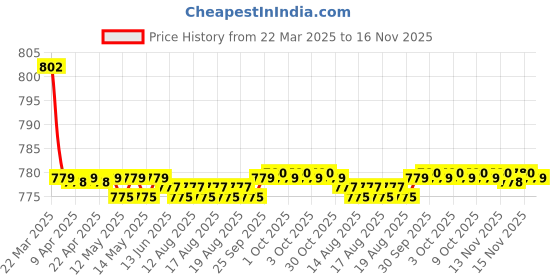 moglix.com Kozdiko 4 Pcs CV Designer Black Leatherite Neck Rest Car Cushion Pillow Set for Tata Safari Dicor kozdiko Price History Graph from 22 Mar 2025 to 16 Nov 2025