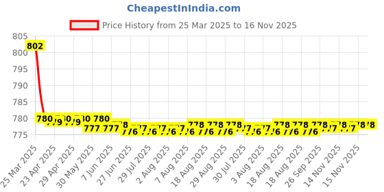 moglix.com Kozdiko 4 Pcs CV Designer Black Leatherite Neck Rest Car Cushion Pillow Set for Tata Tigor kozdiko Price History Graph from 25 Mar 2025 to 16 Nov 2025