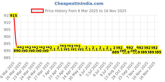 moglix.com Kozdiko 4 Pcs CV Designer Black Leatherite Neck Rest Car Cushion Pillow Set for Toyota Etios Liva kozdiko Price History Graph from 6 Mar 2025 to 16 Nov 2025