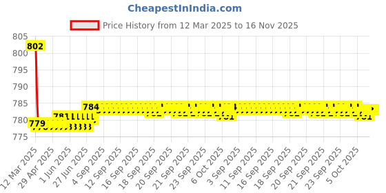 moglix.com Kozdiko 4 Pcs CV Designer Black Leatherite Neck Rest Car Cushion Pillow Set for Toyota Innova Crysta kozdiko Price History Graph from 12 Mar 2025 to 16 Nov 2025
