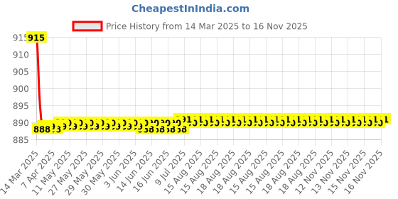 moglix.com Kozdiko 4 Pcs CV Designer Black Leatherite Neck Rest Car Cushion Pillow Set for Volkswagen Passat kozdiko Price History Graph from 14 Mar 2025 to 16 Nov 2025