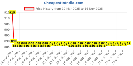 moglix.com Kozdiko 4 Pcs CV Designer Black Leatherite Neck Rest Car Cushion Pillow Set for Volkswagen Polo GT kozdiko Price History Graph from 12 Mar 2025 to 16 Nov 2025