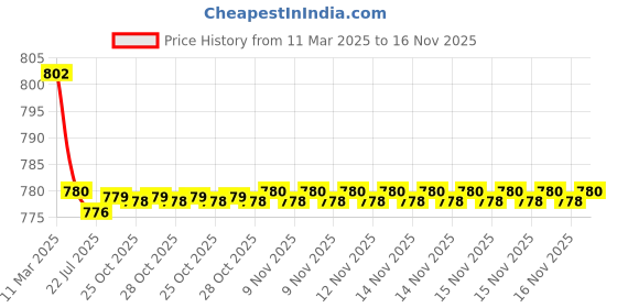 moglix.com Kozdiko 4 Pcs CV Designer Black Leatherite Neck Rest Car Cushion Pillow Set for Volvo V90 kozdiko Price History Graph from 11 Mar 2025 to 16 Nov 2025