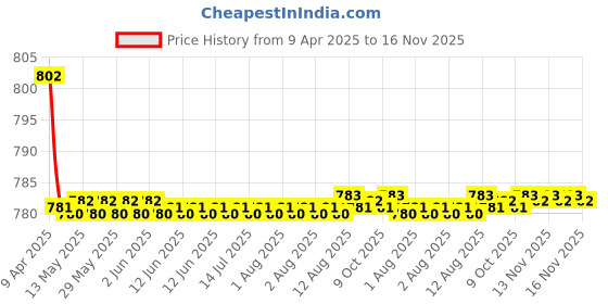 moglix.com Kozdiko 4 Pcs CV Designer Cola Leatherite Neck Rest Car Cushion Pillow Set for Audi A4 kozdiko Price History Graph from 9 Apr 2025 to 16 Nov 2025
