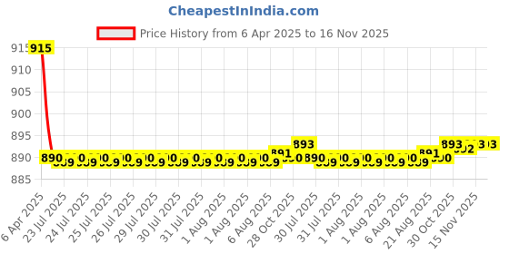 moglix.com Kozdiko 4 Pcs CV Designer Cola Leatherite Neck Rest Car Cushion Pillow Set for Audi A6 kozdiko Price History Graph from 6 Apr 2025 to 15 Nov 2025