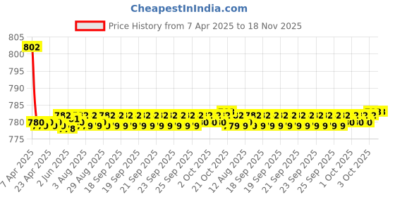moglix.com Kozdiko 4 Pcs CV Designer Cola Leatherite Neck Rest Car Cushion Pillow Set for Audi RS 6 kozdiko Price History Graph from 7 Apr 2025 to 18 Nov 2025