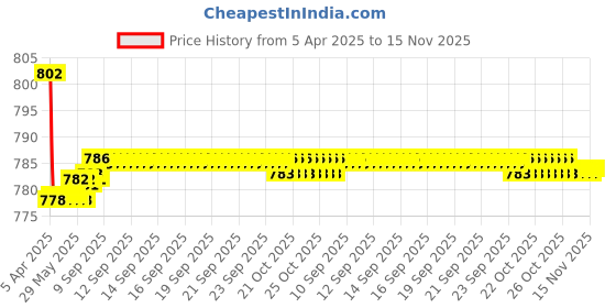 moglix.com Kozdiko 4 Pcs CV Designer Cola Leatherite Neck Rest Car Cushion Pillow Set for Audi TT kozdiko Price History Graph from 5 Apr 2025 to 15 Nov 2025