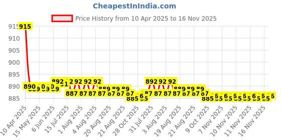 moglix.com Kozdiko 4 Pcs CV Designer Cola Leatherite Neck Rest Car Cushion Pillow Set for BMW X5 kozdiko Price History Graph from 10 Apr 2025 to 16 Nov 2025