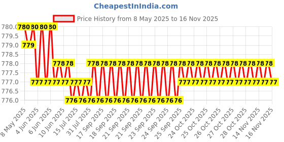 moglix.com Kozdiko 4 Pcs CV Designer Cola Leatherite Neck Rest Car Cushion Pillow Set for Chevrolet Cruze kozdiko Price History Graph from 8 May 2025 to 16 Nov 2025