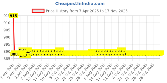 moglix.com Kozdiko 4 Pcs CV Designer Cola Leatherite Neck Rest Car Cushion Pillow Set for Chevrolet UVA kozdiko Price History Graph from 7 Apr 2025 to 16 Nov 2025