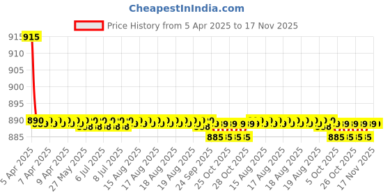 moglix.com Kozdiko 4 Pcs CV Designer Cola Leatherite Neck Rest Car Cushion Pillow Set for Datsun Go Plus kozdiko Price History Graph from 5 Apr 2025 to 17 Nov 2025