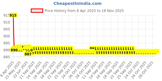 moglix.com Kozdiko 4 Pcs CV Designer Cola Leatherite Neck Rest Car Cushion Pillow Set for Fiat Abarth kozdiko Price History Graph from 6 Apr 2025 to 18 Nov 2025