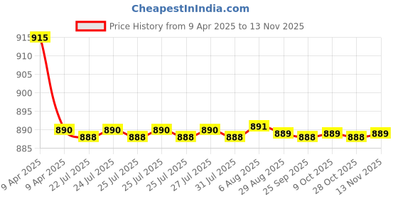 moglix.com Kozdiko 4 Pcs CV Designer Cola Leatherite Neck Rest Car Cushion Pillow Set for Fiat Linea kozdiko Price History Graph from 9 Apr 2025 to 13 Nov 2025