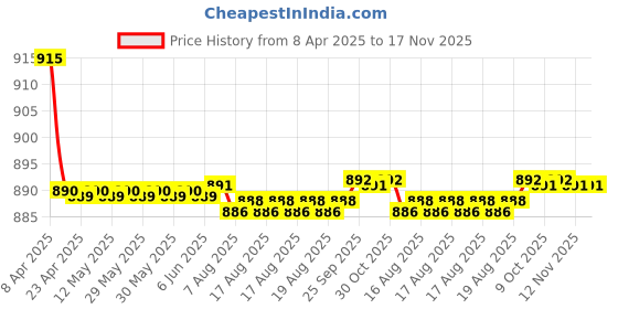 moglix.com Kozdiko 4 Pcs CV Designer Cola Leatherite Neck Rest Car Cushion Pillow Set for Fiat Linea Classic kozdiko Price History Graph from 8 Apr 2025 to 17 Nov 2025