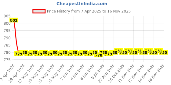moglix.com Kozdiko 4 Pcs CV Designer Cola Leatherite Neck Rest Car Cushion Pillow Set for Ford Ikon kozdiko Price History Graph from 7 Apr 2025 to 14 Nov 2025