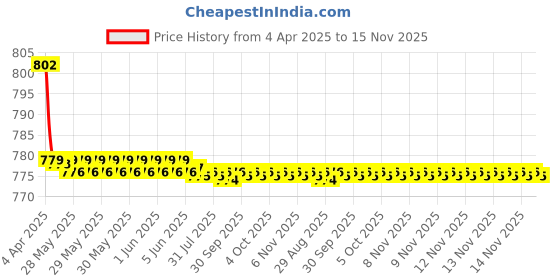 moglix.com Kozdiko 4 Pcs CV Designer Cola Leatherite Neck Rest Car Cushion Pillow Set for Ford Old Figo 2009-2014 kozdiko Price History Graph from 4 Apr 2025 to 15 Nov 2025