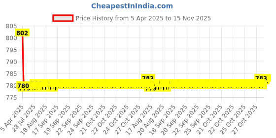 moglix.com Kozdiko 4 Pcs CV Designer Cola Leatherite Neck Rest Car Cushion Pillow Set for Honda Idtec 2014-Present kozdiko Price History Graph from 5 Apr 2025 to 15 Nov 2025