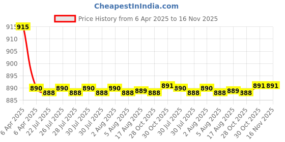 moglix.com Kozdiko 4 Pcs CV Designer Cola Leatherite Neck Rest Car Cushion Pillow Set for Hyundai Old i20 2008-2014 kozdiko Price History Graph from 6 Apr 2025 to 16 Nov 2025