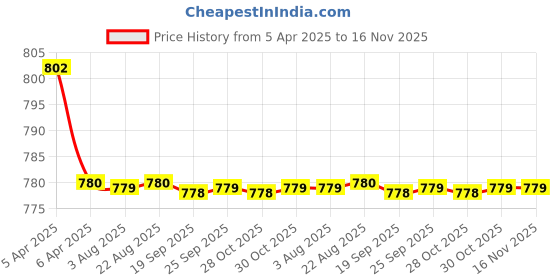 moglix.com Kozdiko 4 Pcs CV Designer Cola Leatherite Neck Rest Car Cushion Pillow Set for Hyundai Old Verna kozdiko Price History Graph from 5 Apr 2025 to 16 Nov 2025