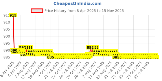 moglix.com Kozdiko 4 Pcs CV Designer Cola Leatherite Neck Rest Car Cushion Pillow Set for Hyundai Verna Fluidic kozdiko Price History Graph from 8 Apr 2025 to 15 Nov 2025