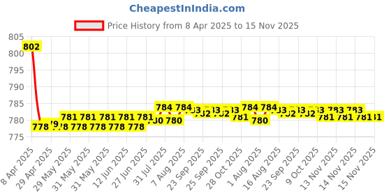 moglix.com Kozdiko 4 Pcs CV Designer Cola Leatherite Neck Rest Car Cushion Pillow Set for Mahindra Bolero kozdiko Price History Graph from 8 Apr 2025 to 15 Nov 2025