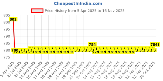moglix.com Kozdiko 4 Pcs CV Designer Cola Leatherite Neck Rest Car Cushion Pillow Set for Mahindra Reva kozdiko Price History Graph from 5 Apr 2025 to 15 Nov 2025