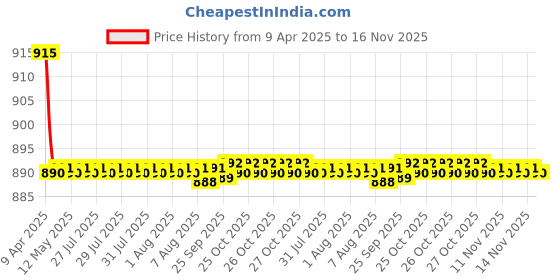 moglix.com Kozdiko 4 Pcs CV Designer Cola Leatherite Neck Rest Car Cushion Pillow Set for Mahindra XUV 700 Alturas G4 kozdiko Price History Graph from 9 Apr 2025 to 16 Nov 2025