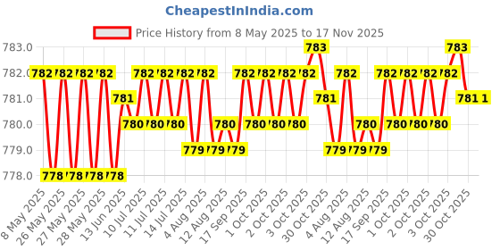 moglix.com Kozdiko 4 Pcs CV Designer Cola Leatherite Neck Rest Car Cushion Pillow Set for Maruti Suzuki Alto K10 kozdiko Price History Graph from 8 May 2025 to 17 Nov 2025