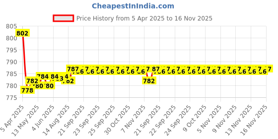 moglix.com Kozdiko 4 Pcs CV Designer Cola Leatherite Neck Rest Car Cushion Pillow Set for Maruti Suzuki Ignis kozdiko Price History Graph from 5 Apr 2025 to 16 Nov 2025