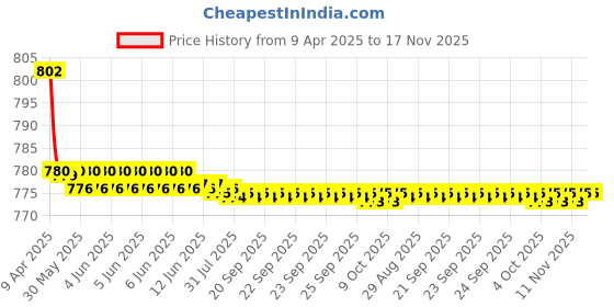 moglix.com Kozdiko 4 Pcs CV Designer Cola Leatherite Neck Rest Car Cushion Pillow Set for Maruti Suzuki Old Ertiga 2012-2018 kozdiko Price History Graph from 9 Apr 2025 to 16 Nov 2025