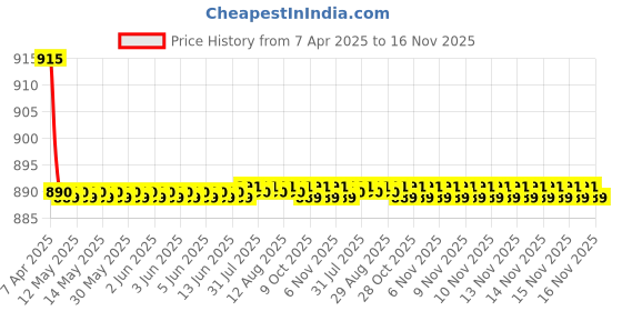 moglix.com Kozdiko 4 Pcs CV Designer Cola Leatherite Neck Rest Car Cushion Pillow Set for Mercedes Benz AMG GT kozdiko Price History Graph from 7 Apr 2025 to 16 Nov 2025