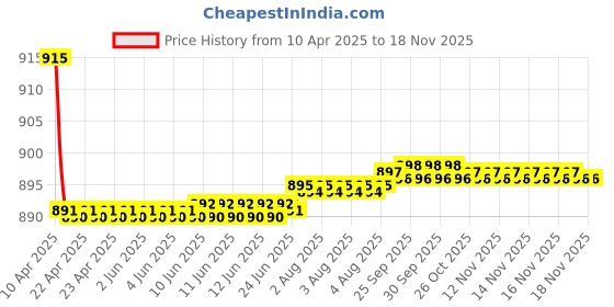 moglix.com Kozdiko 4 Pcs CV Designer Cola Leatherite Neck Rest Car Cushion Pillow Set for Mercedes Benz CLA-Class kozdiko Price History Graph from 10 Apr 2025 to 16 Nov 2025