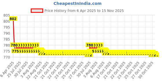 moglix.com Kozdiko 4 Pcs CV Designer Cola Leatherite Neck Rest Car Cushion Pillow Set for Mercedes Benz E-Class kozdiko Price History Graph from 6 Apr 2025 to 15 Nov 2025