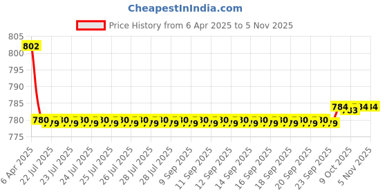moglix.com Kozdiko 4 Pcs CV Designer Cola Leatherite Neck Rest Car Cushion Pillow Set for Mini Cooper kozdiko Price History Graph from 6 Apr 2025 to 4 Nov 2025