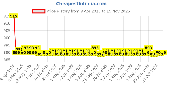moglix.com Kozdiko 4 Pcs CV Designer Cola Leatherite Neck Rest Car Cushion Pillow Set for Mitsubishi Pajero kozdiko Price History Graph from 8 Apr 2025 to 15 Nov 2025