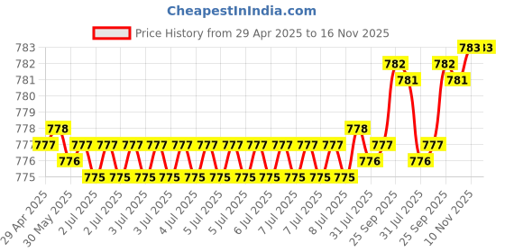 moglix.com Kozdiko 4 Pcs CV Designer Cola Leatherite Neck Rest Car Cushion Pillow Set for Renault Koleos kozdiko Price History Graph from 29 Apr 2025 to 16 Nov 2025