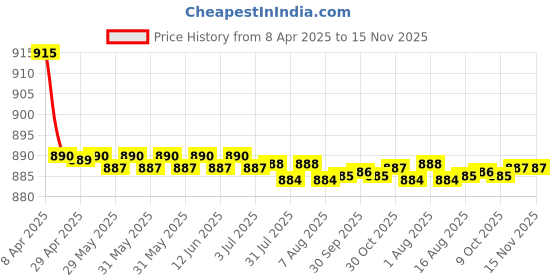 moglix.com Kozdiko 4 Pcs CV Designer Cola Leatherite Neck Rest Car Cushion Pillow Set for Tata Nexon kozdiko Price History Graph from 8 Apr 2025 to 15 Nov 2025