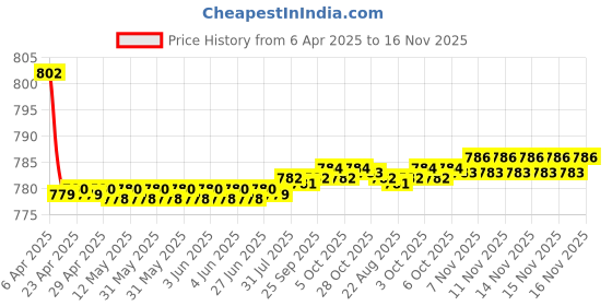 moglix.com Kozdiko 4 Pcs CV Designer Cola Leatherite Neck Rest Car Cushion Pillow Set for Toyota Corolla Old Altis kozdiko Price History Graph from 6 Apr 2025 to 16 Nov 2025