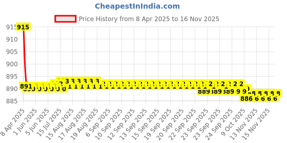 moglix.com Kozdiko 4 Pcs CV Designer Cola Leatherite Neck Rest Car Cushion Pillow Set for Toyota Etios kozdiko Price History Graph from 8 Apr 2025 to 15 Nov 2025