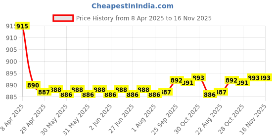 moglix.com Kozdiko 4 Pcs CV Designer Cola Leatherite Neck Rest Car Cushion Pillow Set for Toyota Old Fortuner kozdiko Price History Graph from 8 Apr 2025 to 16 Nov 2025