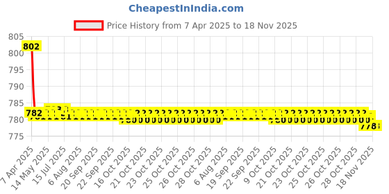 moglix.com Kozdiko 4 Pcs CV Designer Cola Leatherite Neck Rest Car Cushion Pillow Set for Volkswagen Passat kozdiko Price History Graph from 7 Apr 2025 to 18 Nov 2025