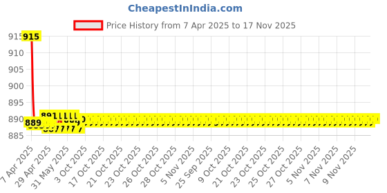 moglix.com Kozdiko 4 Pcs CV Designer Cola Leatherite Neck Rest Car Cushion Pillow Set for Volkswagen Polo GT kozdiko Price History Graph from 7 Apr 2025 to 17 Nov 2025