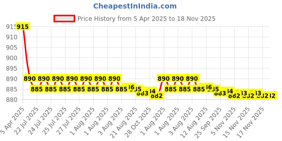 moglix.com Kozdiko 4 Pcs CV Designer Cola Leatherite Neck Rest Car Cushion Pillow Set for Volvo V40 kozdiko Price History Graph from 5 Apr 2025 to 18 Nov 2025