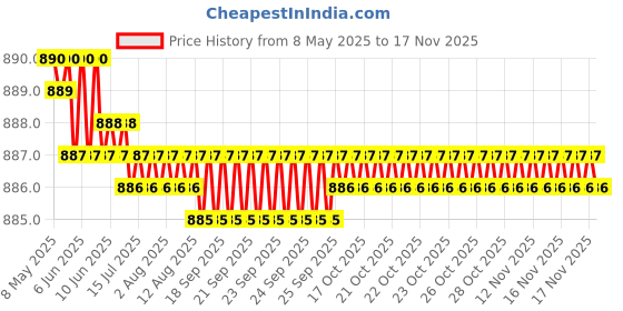 moglix.com Kozdiko 4 Pcs CV Designer Cola Leatherite Neck Rest Car Cushion Pillow Set for Volvo XC40 kozdiko Price History Graph from 8 May 2025 to 15 Nov 2025