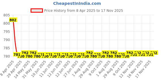 moglix.com Kozdiko 4 Pcs CV Designer Cola Leatherite Neck Rest Car Cushion Pillow Set for Volvo XC90 kozdiko Price History Graph from 8 Apr 2025 to 17 Nov 2025